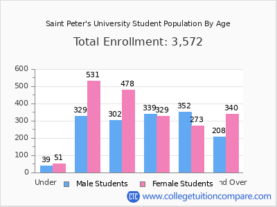 Saint Peter's University 2025 Student Population by Age chart