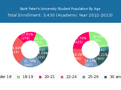 Saint Peter's University 2023 Student Population Age Diversity Pie chart