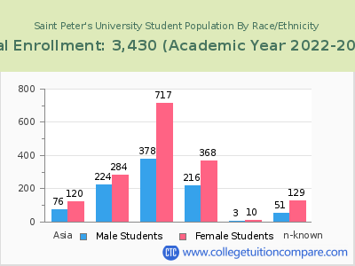 Saint Peter's University 2023 Student Population by Gender and Race chart