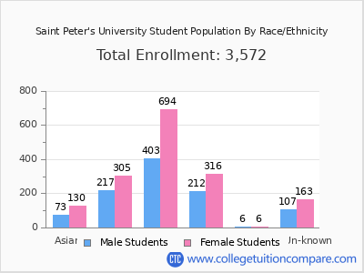 Saint Peter's University 2025 Student Population by Gender and Race chart