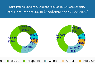 Saint Peter's University 2023 Student Population by Gender and Race chart