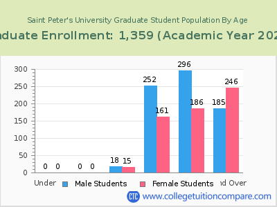 Saint Peter's University 2023 Graduate Enrollment by Age chart