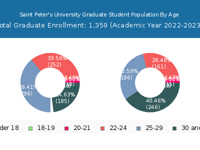 Saint Peter's University 2023 Graduate Enrollment Age Diversity Pie chart