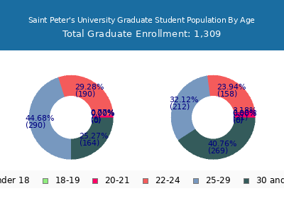 Saint Peter's University 2025 Graduate Enrollment Age Diversity Pie chart