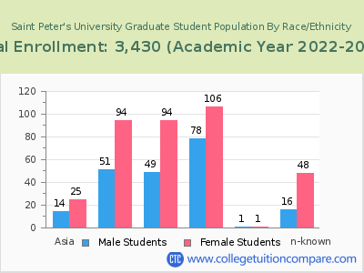 Saint Peter's University 2023 Graduate Enrollment by Gender and Race chart