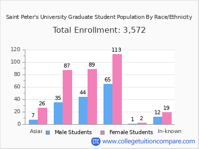 Saint Peter's University 2025 Graduate Enrollment by Gender and Race chart