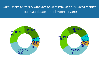 Saint Peter's University 2025 Graduate Enrollment by Gender and Race chart