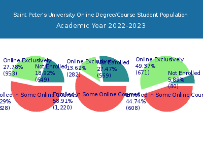 Saint Peter's University 2023 Online Student Population chart