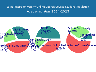 Saint Peter's University 2025 Online Student Population chart