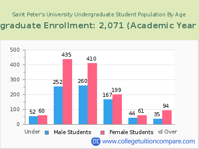 Saint Peter's University 2023 Undergraduate Enrollment by Age chart