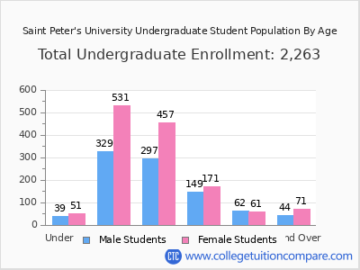 Saint Peter's University 2025 Undergraduate Enrollment by Age chart