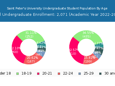 Saint Peter's University 2023 Undergraduate Enrollment Age Diversity Pie chart