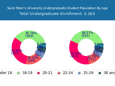 Saint Peter's University 2025 Undergraduate Enrollment Age Diversity Pie chart