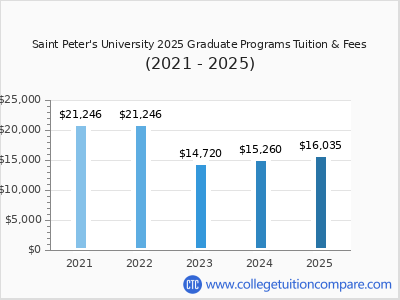 Saint Peter's University 2025 graduate tuition chart