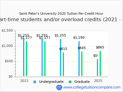 Saint Peter's University 2025 cost per credit hour chart