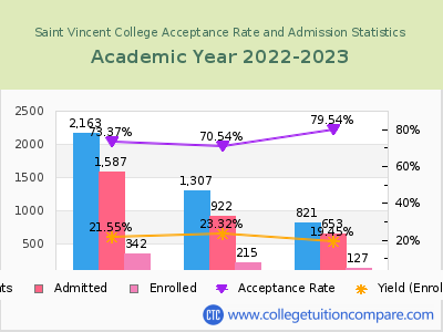 Saint Vincent College 2023 Acceptance Rate By Gender chart