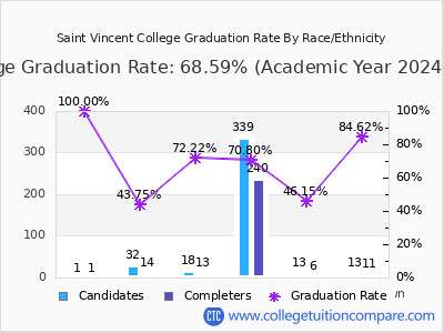 Saint Vincent College graduation rate by race