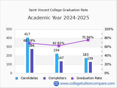 Saint Vincent College graduation rate by gender