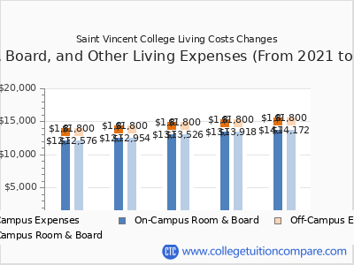 Saint Vincent College 2025 room & board cost chart