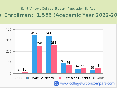 Saint Vincent College 2023 Student Population by Age chart