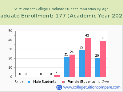 Saint Vincent College 2023 Graduate Enrollment by Age chart
