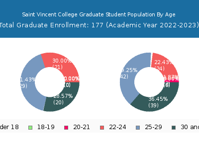 Saint Vincent College 2023 Graduate Enrollment Age Diversity Pie chart