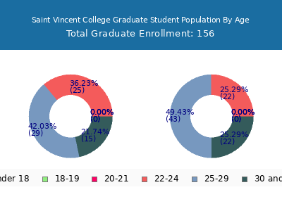 Saint Vincent College 2025 Graduate Enrollment Age Diversity Pie chart