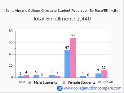 Saint Vincent College 2025 Graduate Enrollment by Gender and Race chart