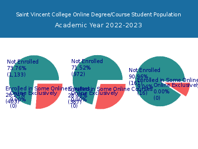Saint Vincent College 2023 Online Student Population chart