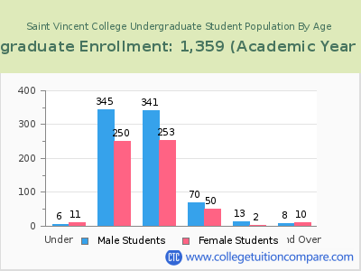 Saint Vincent College 2023 Undergraduate Enrollment by Age chart
