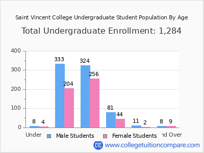 Saint Vincent College 2025 Undergraduate Enrollment by Age chart