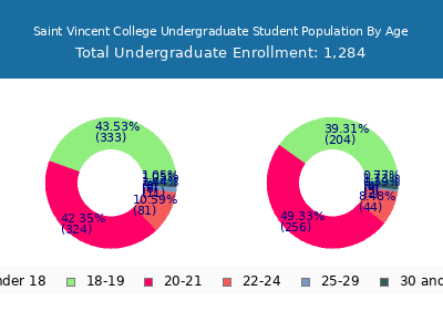 Saint Vincent College 2025 Undergraduate Enrollment Age Diversity Pie chart