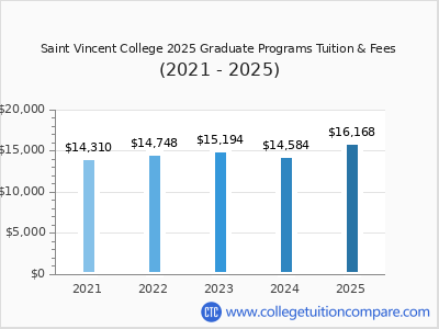 Saint Vincent College 2025 graduate tuition chart