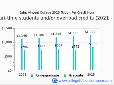 Saint Vincent College 2025 cost per credit hour chart
