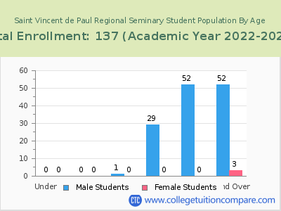 Saint Vincent de Paul Regional Seminary 2023 Student Population by Age chart