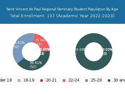 Saint Vincent de Paul Regional Seminary 2023 Student Population Age Diversity Pie chart