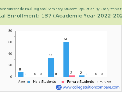 Saint Vincent de Paul Regional Seminary 2023 Student Population by Gender and Race chart