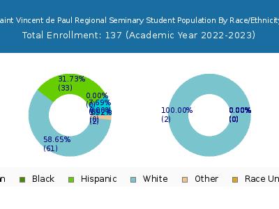 Saint Vincent de Paul Regional Seminary 2023 Student Population by Gender and Race chart