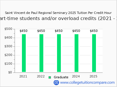 Saint Vincent de Paul Regional Seminary 2025 cost per credit hour chart