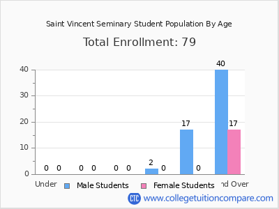 Saint Vincent Seminary 2024 Student Population by Age chart