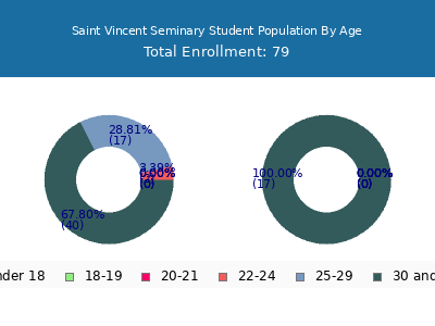 Saint Vincent Seminary 2024 Student Population Age Diversity Pie chart