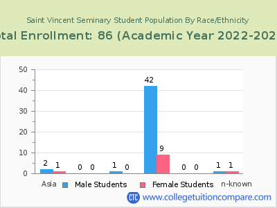 Saint Vincent Seminary 2023 Student Population by Gender and Race chart