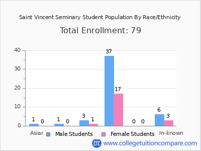 Saint Vincent Seminary 2025 Student Population by Gender and Race chart