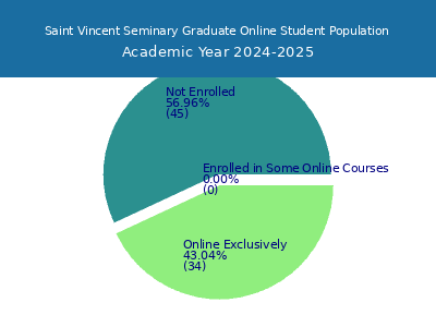 Saint Vincent Seminary 2025 Online Student Population chart