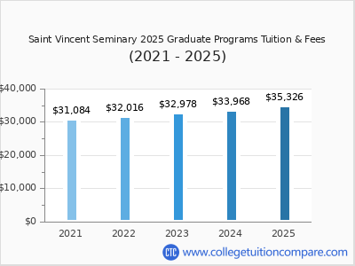 Saint Vincent Seminary 2025 graduate tuition chart