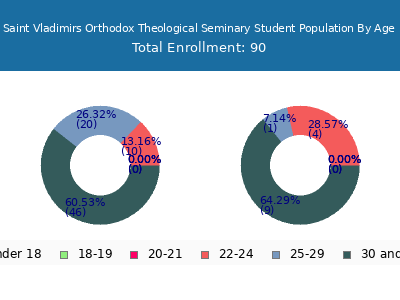 Saint Vladimirs Orthodox Theological Seminary 2024 Student Population Age Diversity Pie chart