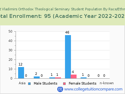 Saint Vladimirs Orthodox Theological Seminary 2023 Student Population by Gender and Race chart