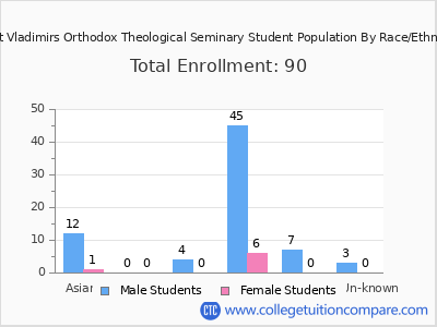 Saint Vladimirs Orthodox Theological Seminary 2025 Student Population by Gender and Race chart