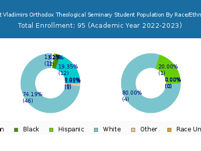 Saint Vladimirs Orthodox Theological Seminary 2023 Student Population by Gender and Race chart