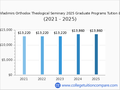 Saint Vladimirs Orthodox Theological Seminary 2025 graduate tuition chart